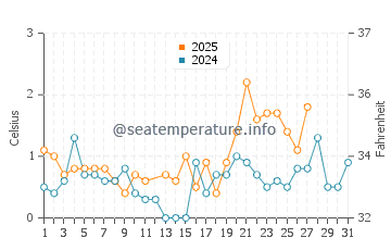 Burgeo water temp chart in March