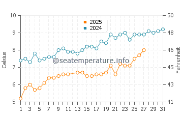 Temperatura del agua en Burgh-Haamstede en marzo