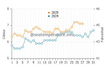 Burghead water temp chart in March