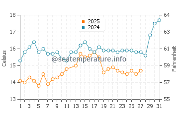 Burhaniye water temp chart in March
