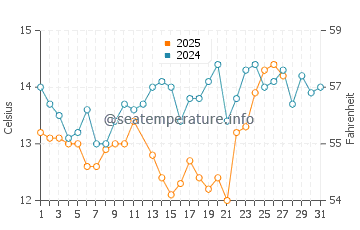 Burlingame water temp chart in March