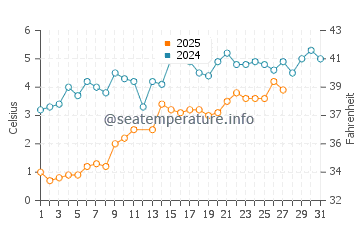 Burns Harbor water temp chart in March