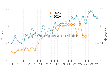 Burum water temp chart in March