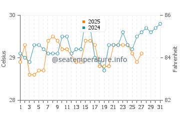 Burutu water temp chart in March