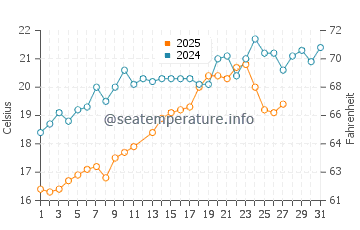 Bushehr water temp chart in March