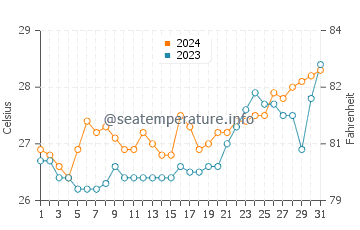 Busing water temp chart in March