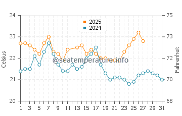 Busselton water temp chart in March