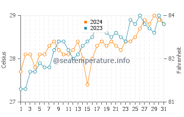 Busuanga water temp chart in March