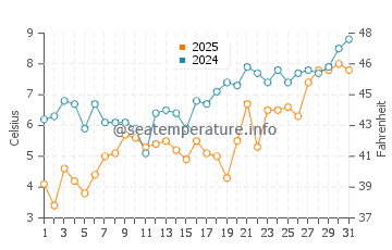Butjadingen water temp chart in March