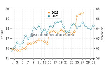 Butler Beach water temp chart in March