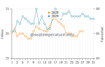 Butterworth water temp chart in March