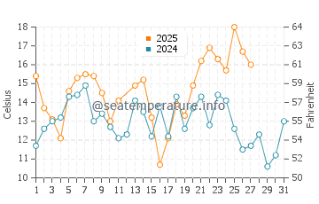 Buxton water temp chart in March