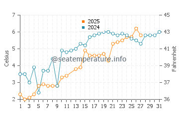 Buzzards Bay water temp chart in March