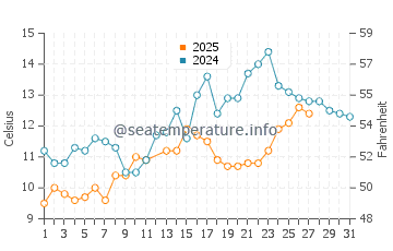Temperatura del agua en Ca' Savio en marzo
