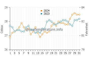 Cabangahan water temp chart in March