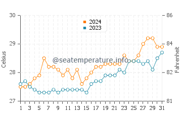 Cabano water temp chart in March