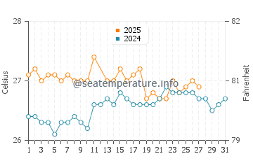 Temperature dell'acqua a Cabarete a marzo