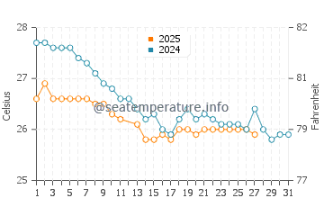 Cabarita Beach water temp chart in March