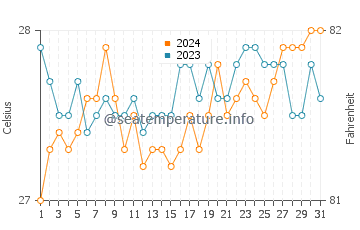 Cabilao water temp chart in March