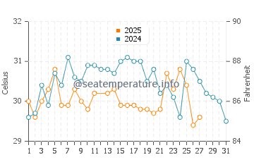Temperatura da água em Cabimas em março