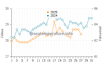 Temperature dell'acqua a Cabinda a marzo