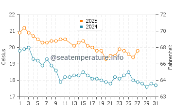 Cable Bay water temp chart in March