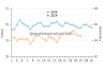 Temperatura vode u Cabo de Santo Agostinho u ožujku