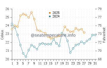 Cabo Polonio water temp chart in March