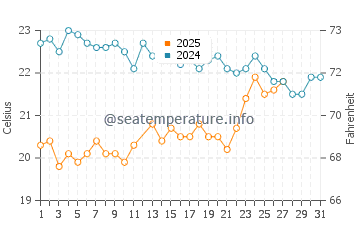 Temperatura del agua en Cabo Pulmo en marzo