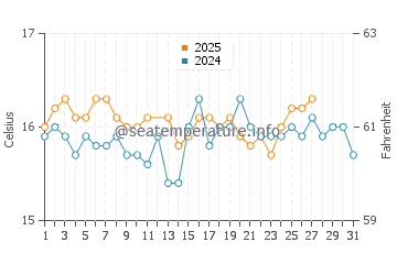 Cabo Roche water temp chart in March