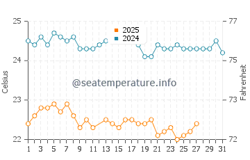 Temperatura del agua en Fogo en marzo