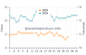 Temperature dell'acqua a Ponta Do Sol a marzo