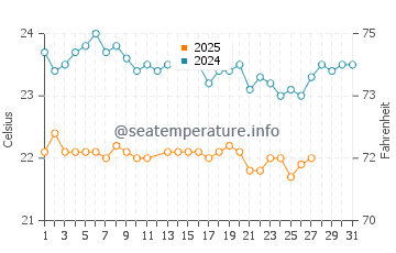 Temperatura del agua en Porto Novo en marzo