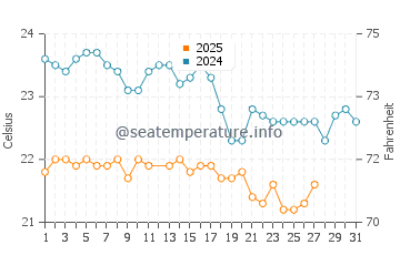 Temperatura del agua en Santa Maria en marzo