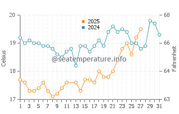 Caborca water temp chart in March