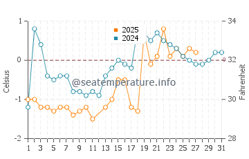 Cabot Beach water temp chart in March
