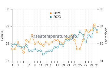 Cabucgayan water temp chart in March