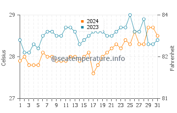 Caburan water temp chart in March