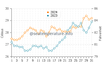 Temperatura del agua en Cabusao en marzo
