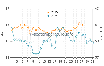 Temperatura del agua en Cacela Velha en marzo