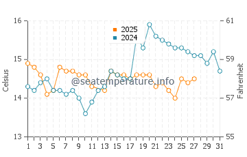Cacilhas water temp chart in March