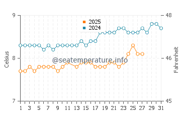 Cadboro Bay water temp chart in March