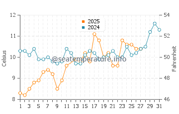 Caddebostan water temp chart in March