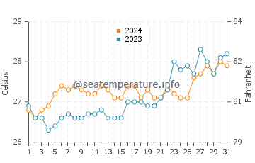 Caditaan water temp chart in March