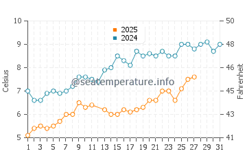 Wassertemperatur Cadzand im März