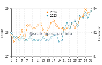 Cagamotan water temp chart in March