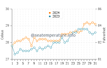 Cagayan water temp chart in March