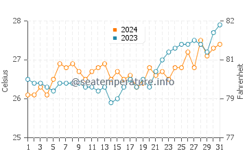 Cagmanaba water temp chart in March