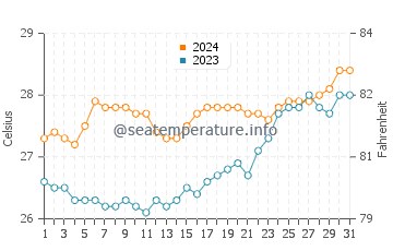 Cagsiay water temp chart in March