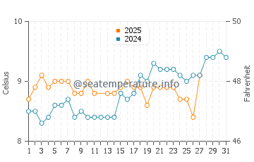 Temperature dell'acqua a Cahore a marzo